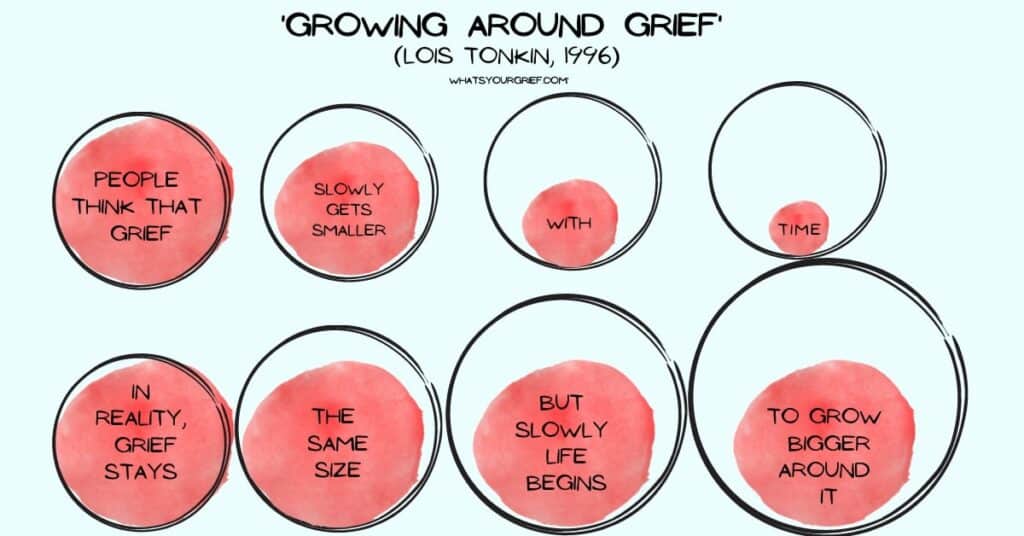 Growing around grief (Lois Tonkin, 1996). A model for understanding heartbreak and how it changes over time. Credit: What's Your Grief? (https://whatsyourgrief.com/growing-around-grief/)