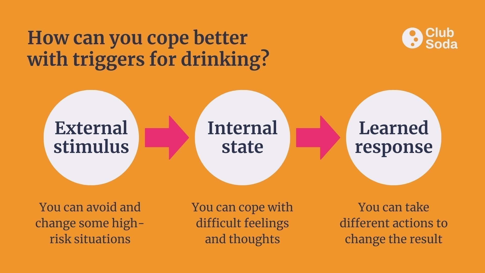 Graphic: How can you cope better with triggers for drinking?

External stimulus: You can avoid and change some high-risk situations.
Internal state: You can cope with difficult thoughts and feelings.
Learned response: You can take different actions to change the result.