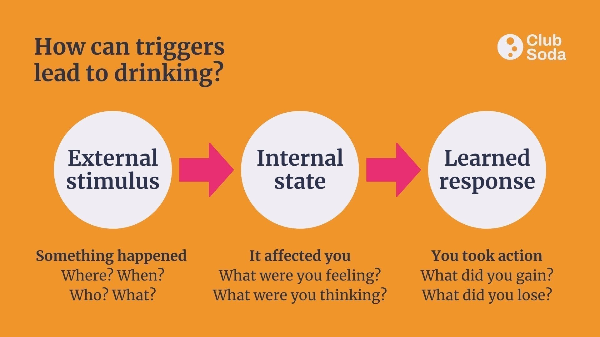Graphic: How can triggers lead to drinking?

External stimulus. Something happened. Where? When? Who? What?
Internal state. It affected you. What were you feeling? What were you think?
Learned response. You took action. What did you gain? What did you lose?